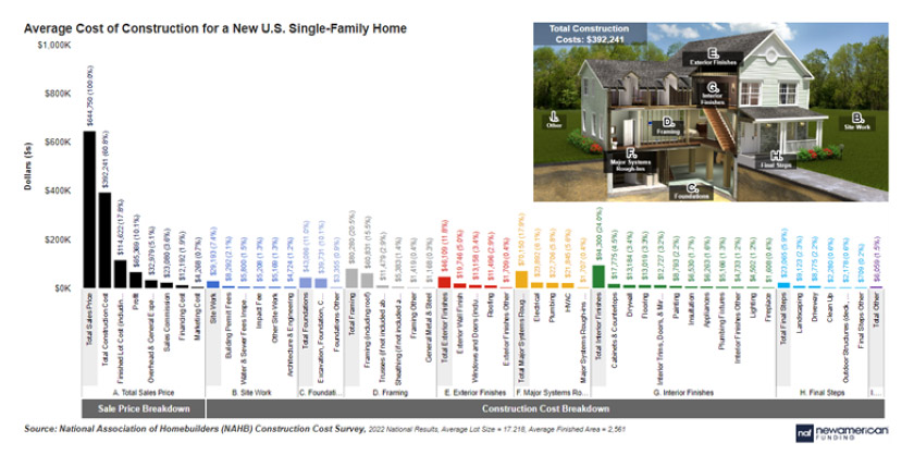 Average Cost of Construction for a New U.S. Single-Family Home