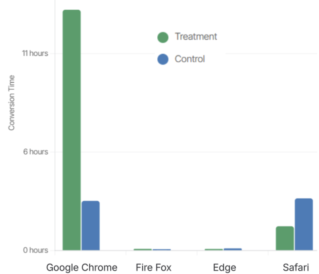 Conversion time by visitors browsers