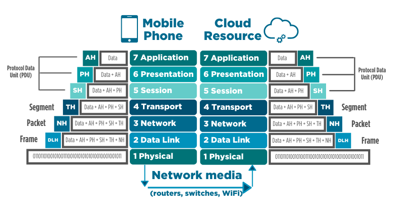 Figure 4: Two computers communicating, as shown by the OSI/RM, to get to the data