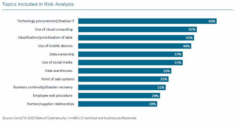 State of Cybersecurity 2023