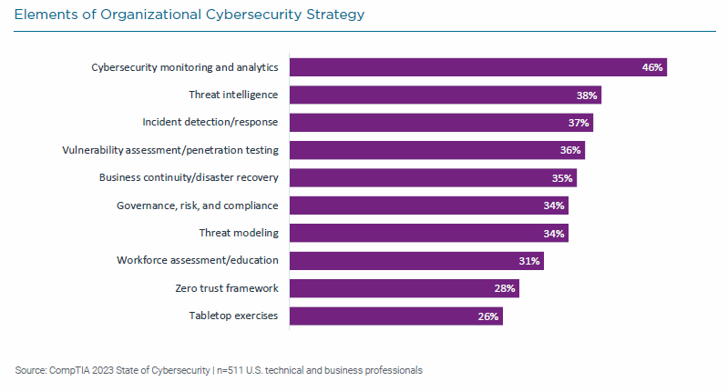 State of Cybersecurity 2023