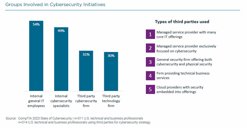 State of Cybersecurity 2023