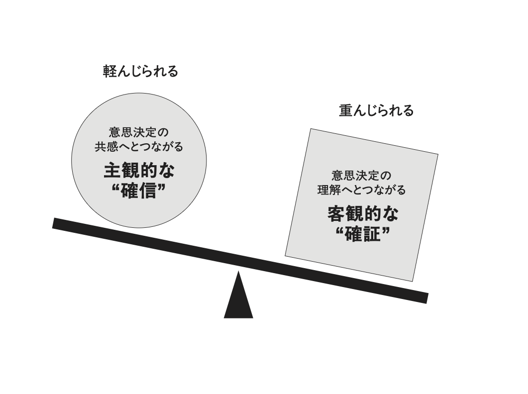 これまでのビジネスシーンでは、事業化の意思決定のフェーズにおいても確実性が求められるため客観的なロジックが重視されてきた