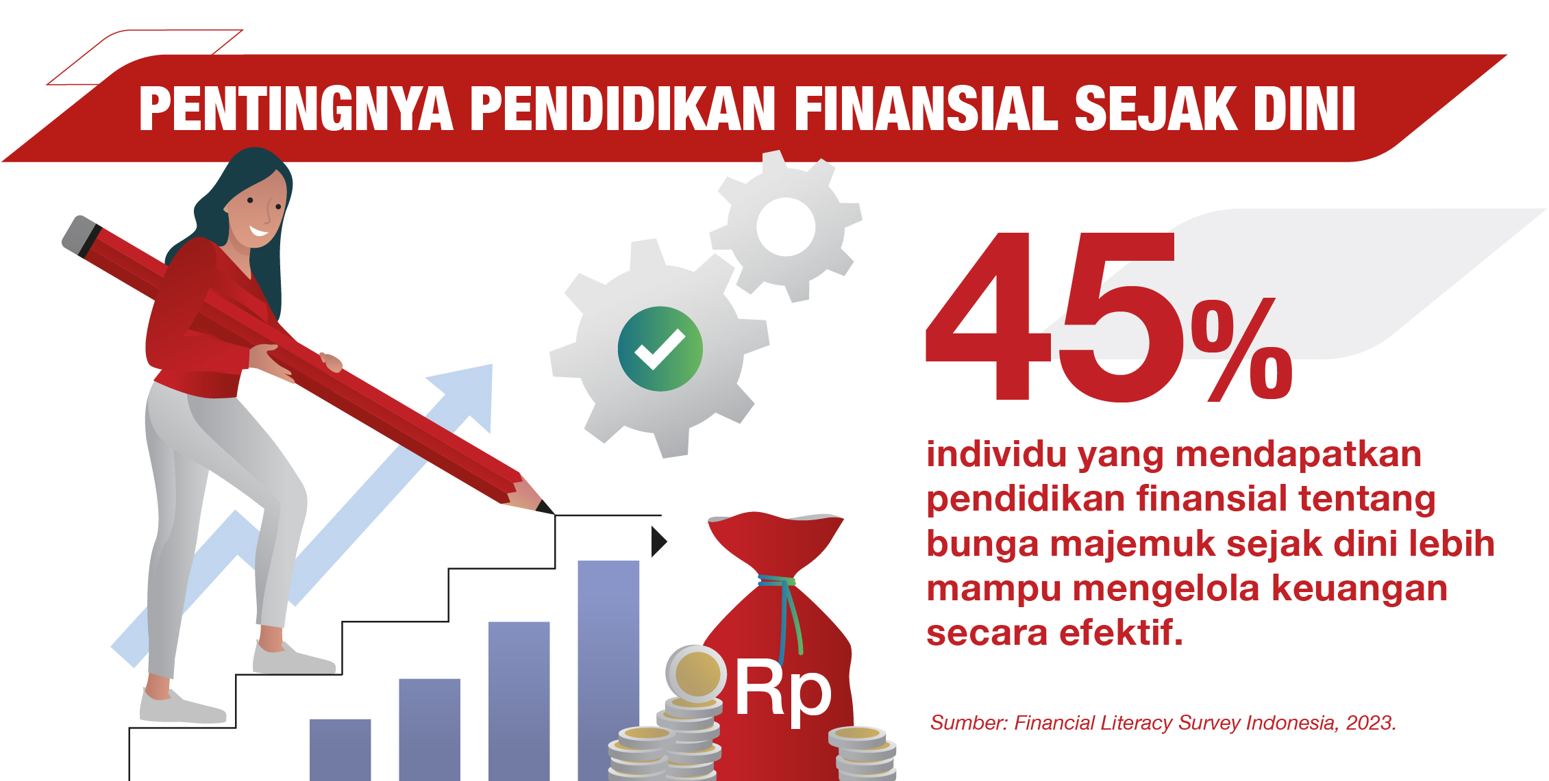 Pentingnya Pendidikan Finansial sejak Dini, 45% individu yang mendapatkan pendidikan finansial tentang bunga majemuk sejak dini lebih mampu mengelola keuangan secara efektif.