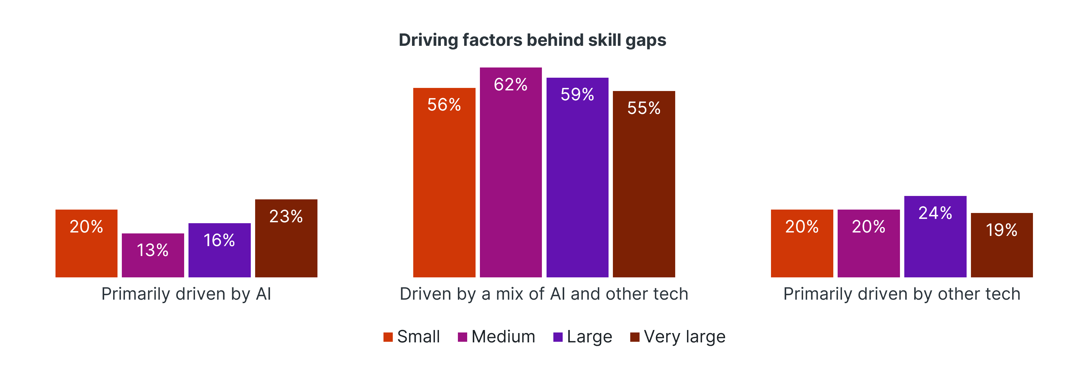 Bar chart showing factors driving skill gaps across company sizes. A mix of AI and other tech is the primary driver for 55-62%.