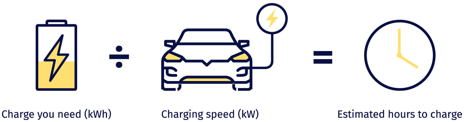 Graphic showing the calculation of estimated hours to charge an EV
