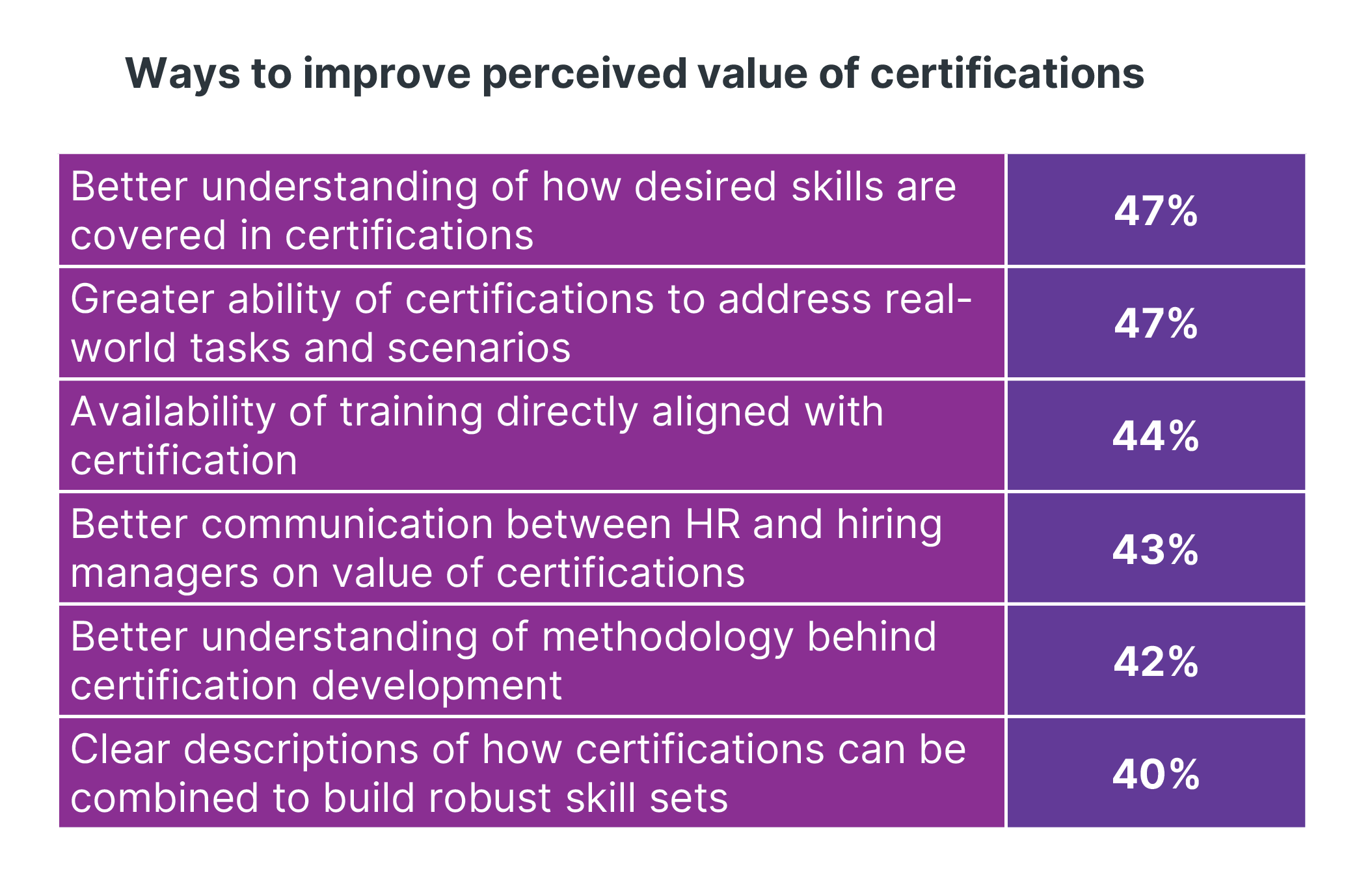 Table showing ways to improve certification value; top factors are skills coverage and real-world alignment at 47%.