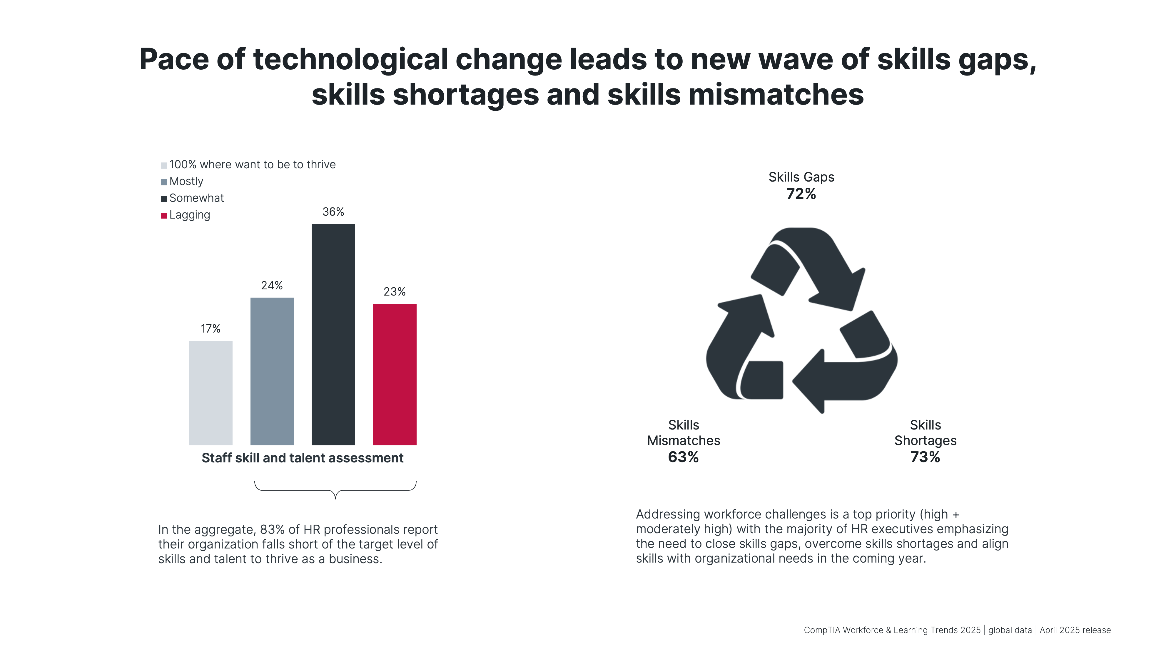 Workforce and Learning Trends 2025