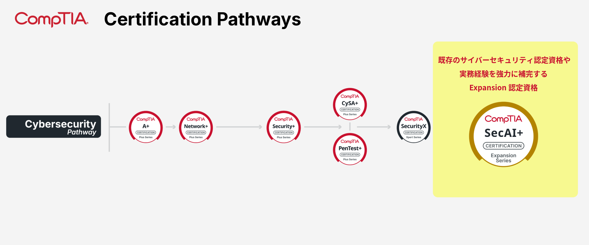 CompTIA SecAI+ Expansion Certification to Cybersecurity Pathway