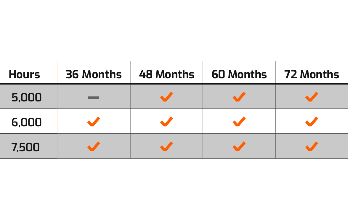 A chart that displays DEVELON Protection Plus extended warranty program offers.