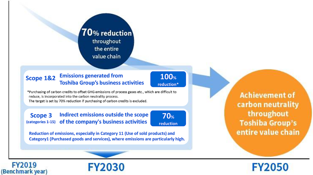 Toshiba aims to achieve carbon neutrality throughout the value chain by 2050
