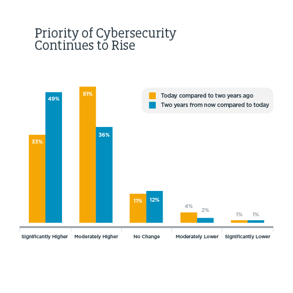 Priority of Cybersecurity Continues to Rise