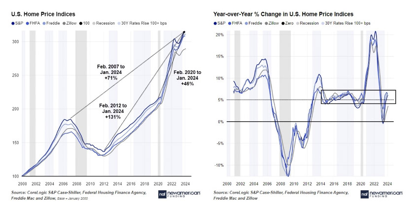 charts