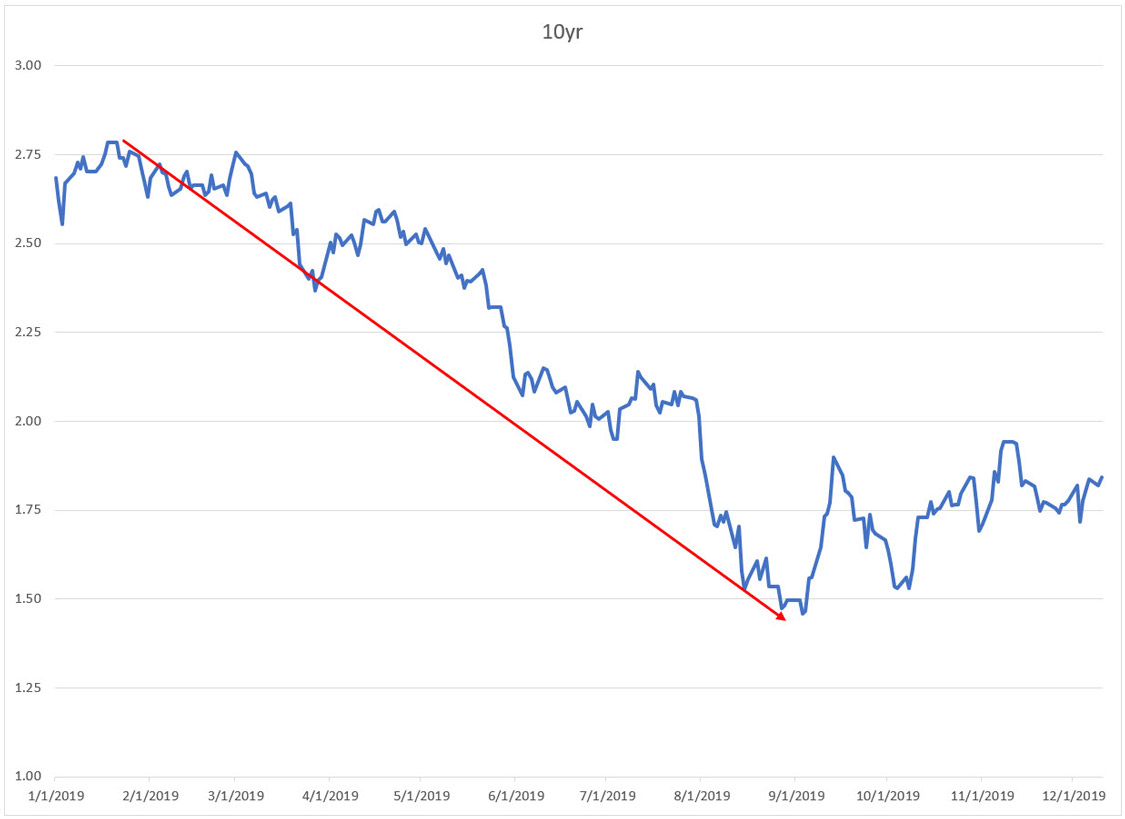 10-Year Chart