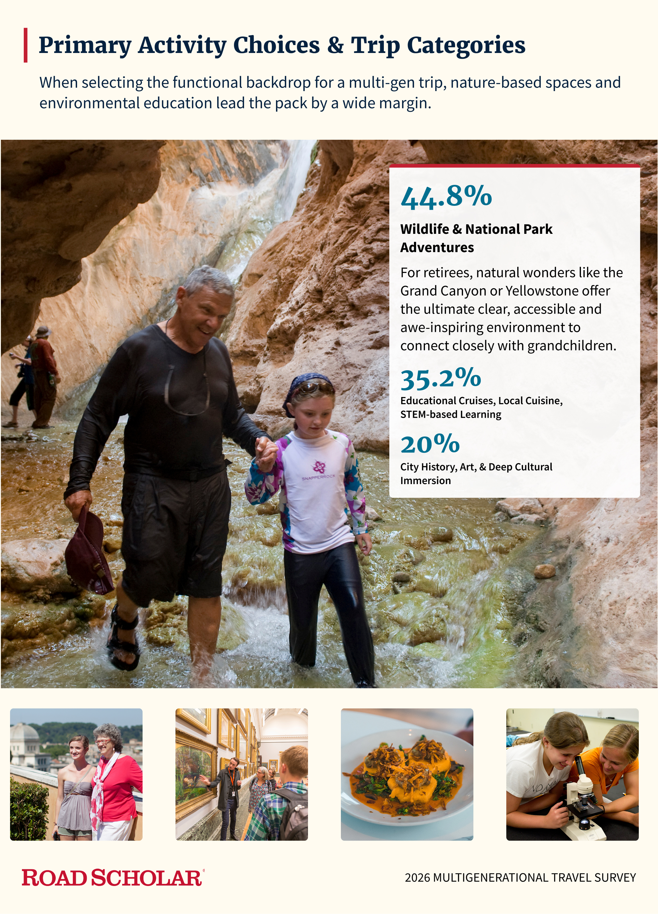infographic on the primary activities and trip category preferrences from our 2026 multigenerational survey
