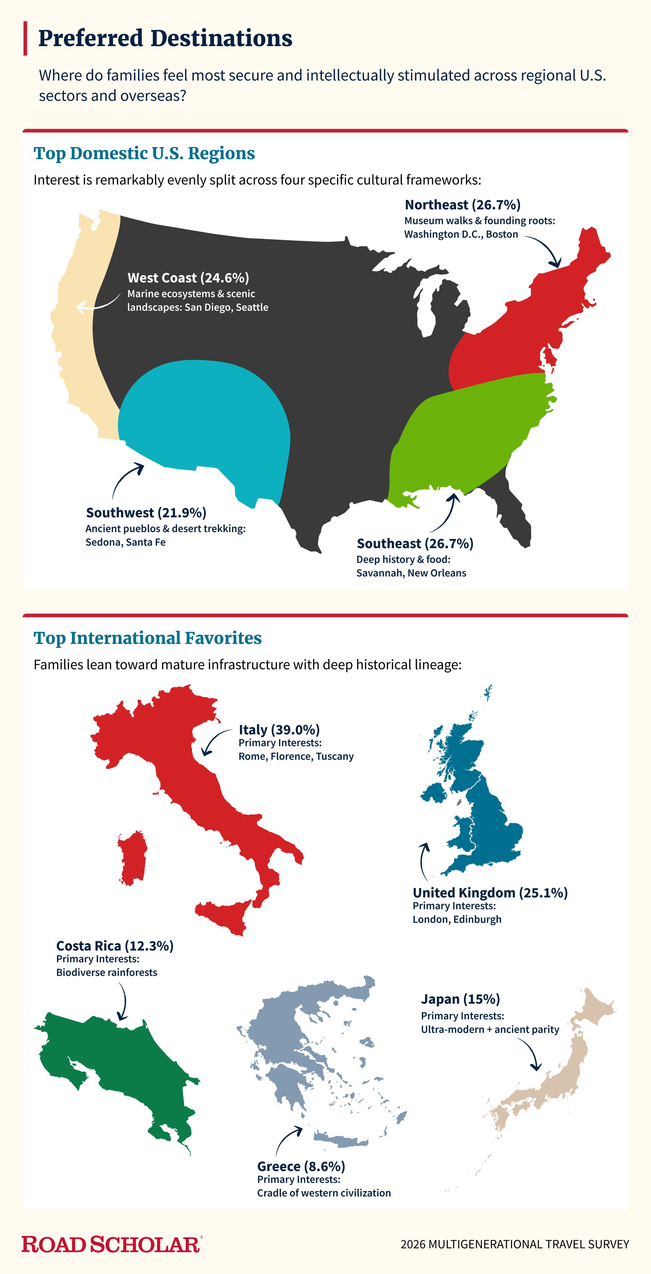 infographic on the preferred destinations for participants from our 2026 multigenerational survey