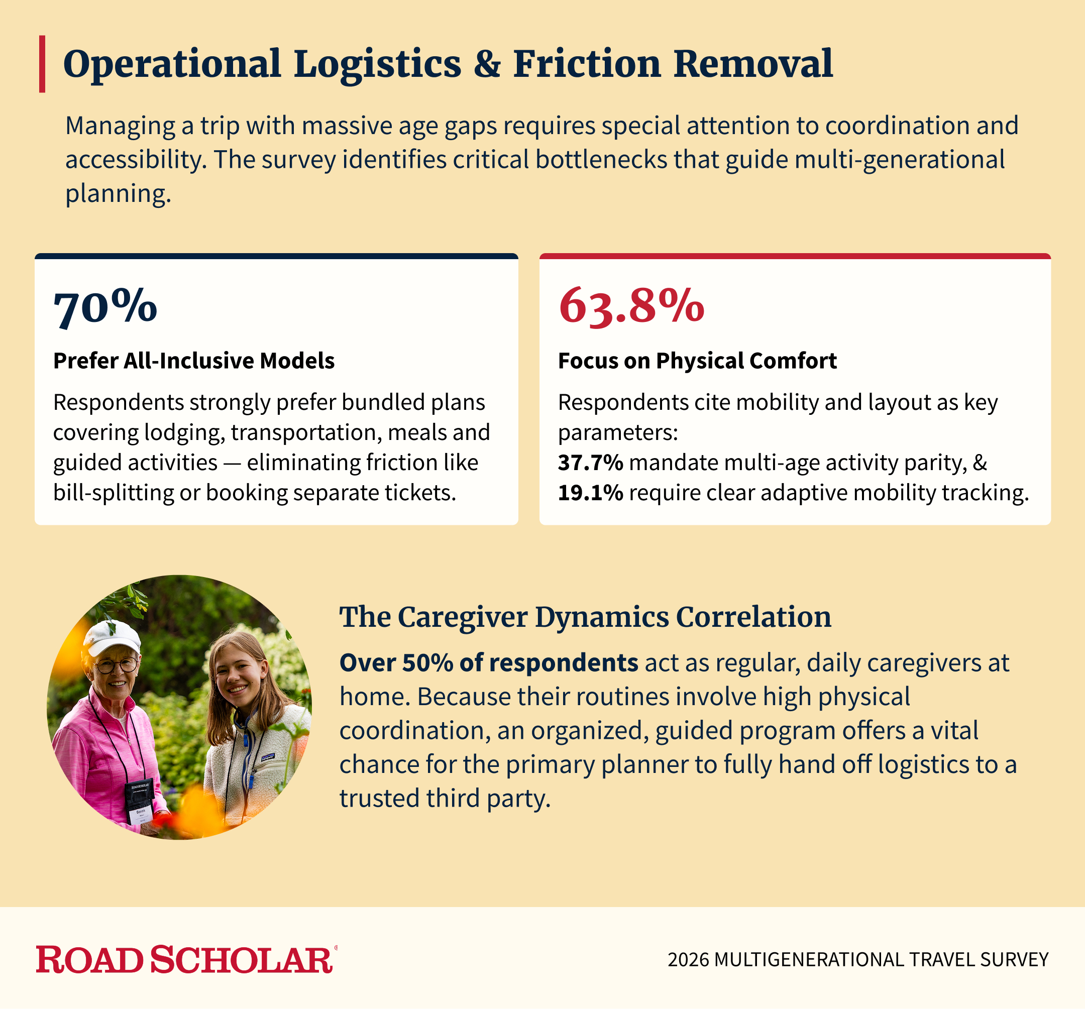 infographic on the preferred trip models and comfort levels for participants from our 2026 multigenerational survey