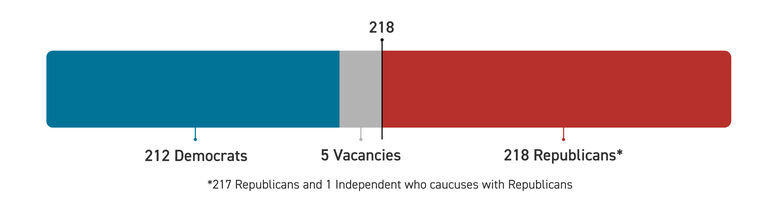 119th Congress - available seats