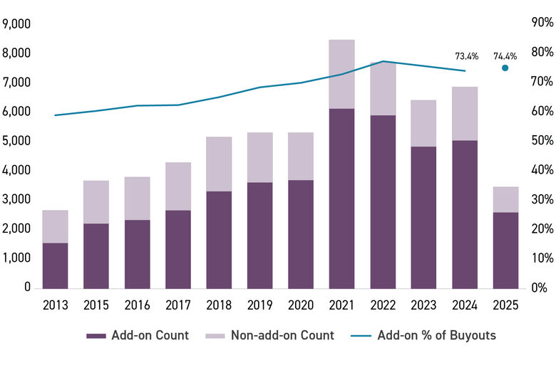 Bar graph of Add-Ons As a Share of All U.S. Private Equity Buyouts