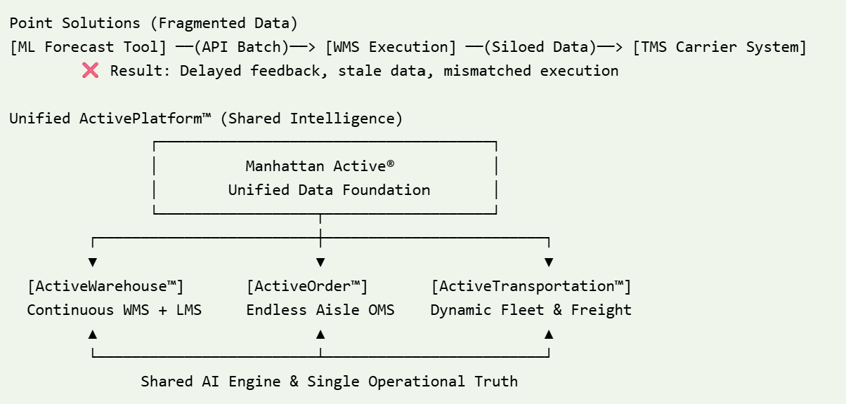 A flow diagram that shows ActivePlatform connected to ActiveWarehouse and ActiveTransportation