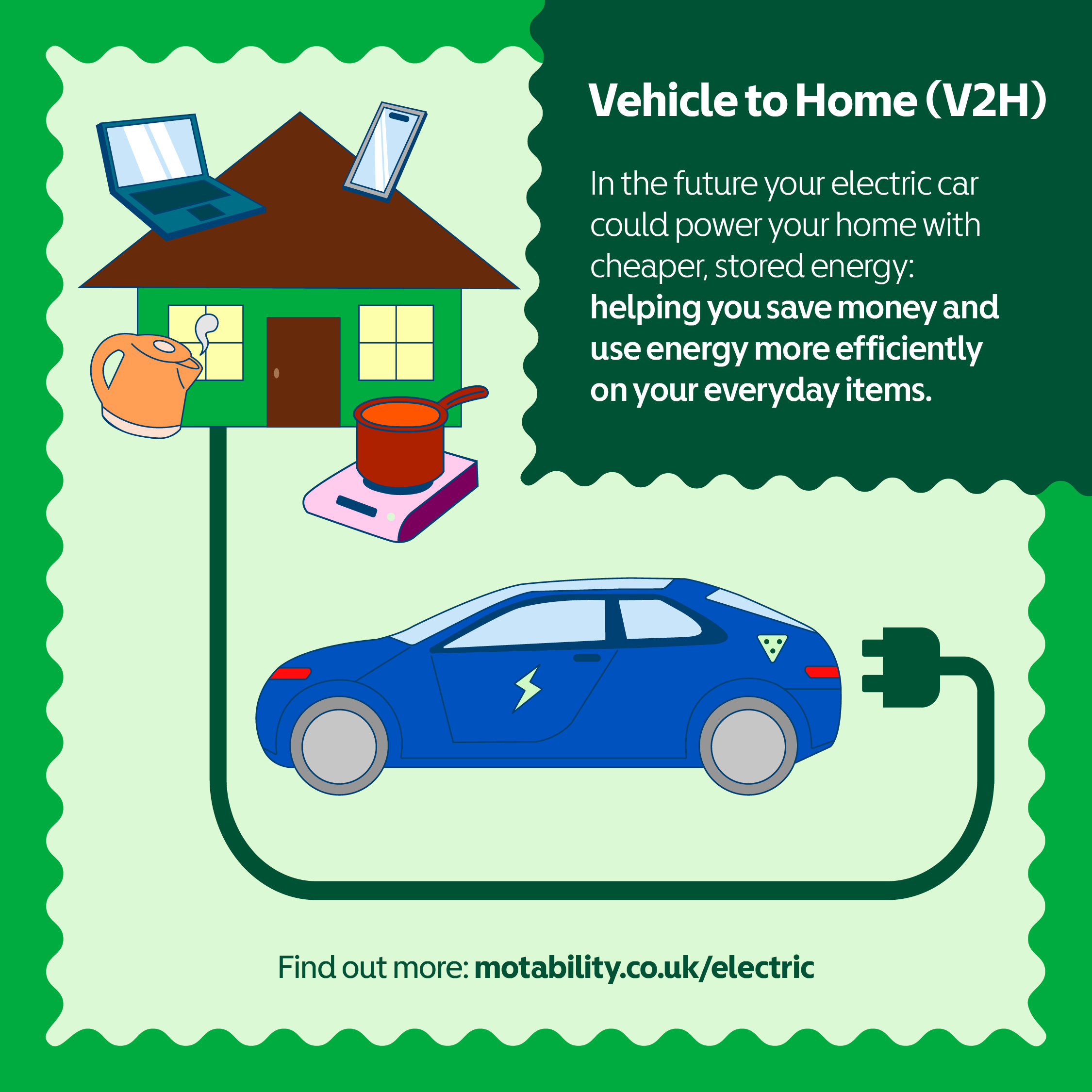 Vehicle to Home (V2H) illustration showing a blue electric car connected by a cable to a house, powering everyday appliances. The house has a laptop, tablet, kettle and hob displayed around it to represent home energy use. A headline reads “Vehicle to Home (V2H)” with supporting text explaining that in the future an electric car could power your home with stored energy, helping you save money and use energy more efficiently. A call to action at the bottom says “Click or tap to learn more.”