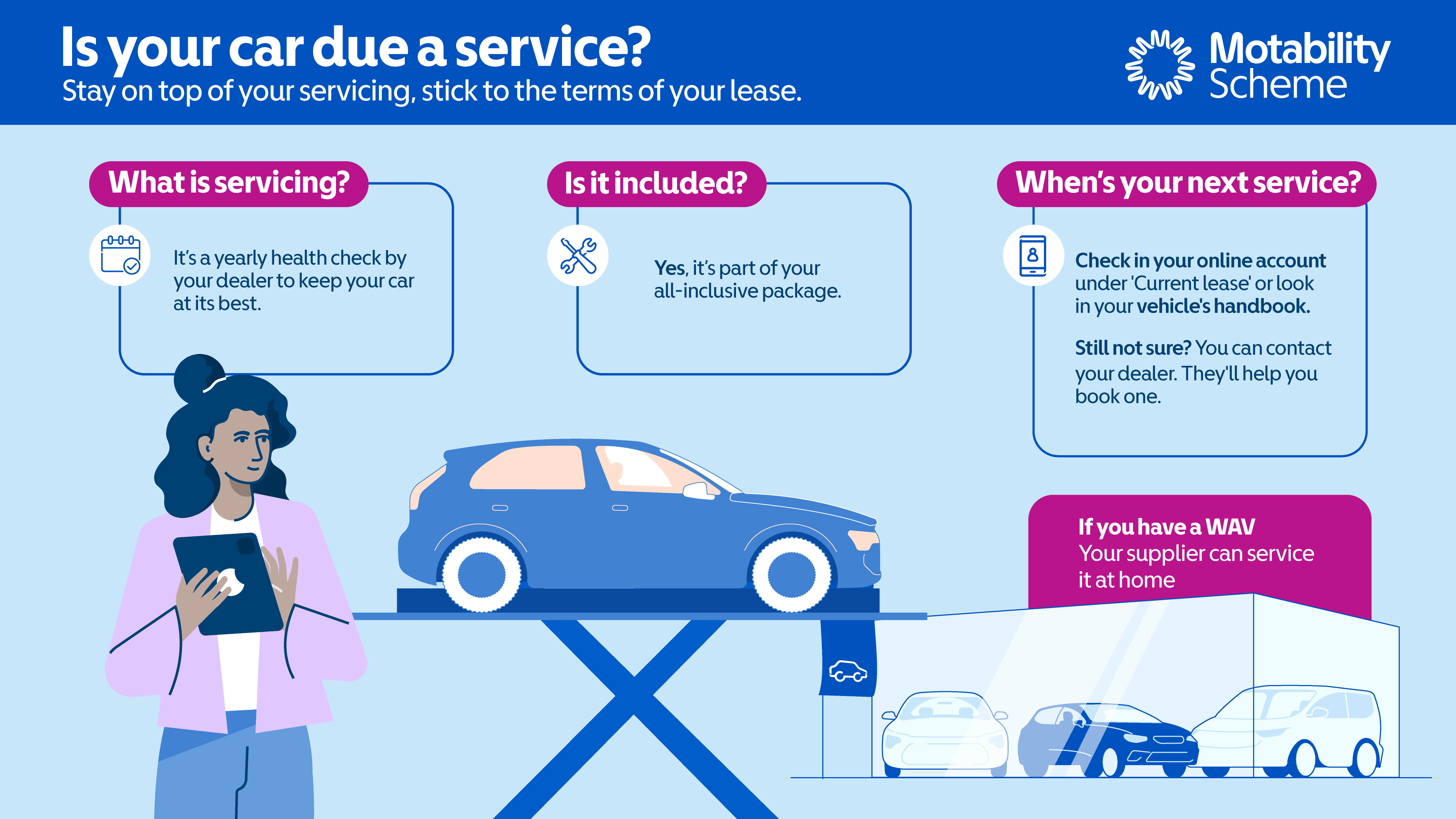 Graphic from the Motability Scheme explaining car servicing. A blue car sits on a lift in a garage while a person holds a tablet. Text explains that servicing is a yearly health check, it is included in the all inclusive lease package, and details on when to book can be found in an online account or vehicle handbook. It also notes that WAV suppliers can service vehicles at home.