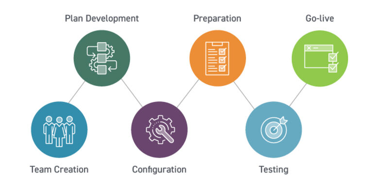 ERP system implementation process steps graphic
