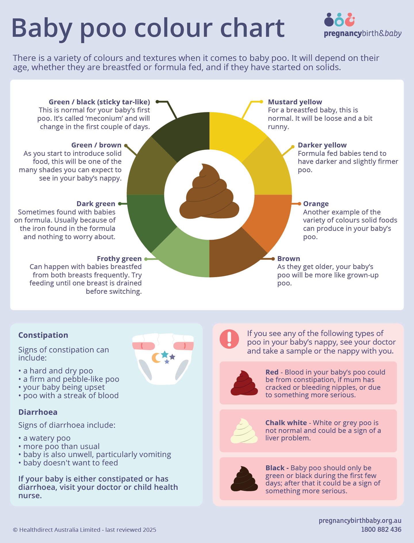 Baby poo colour chart: colour wheel showing normal poo colours from mustard yellow to green/black, plus red, white and black as warning colours that need medical attention.