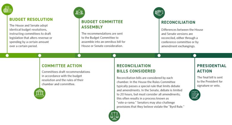 Budget resolution process timeline graphic