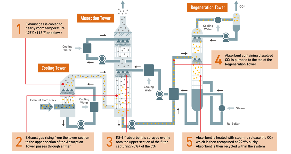 CO₂ Capture Process Flow
