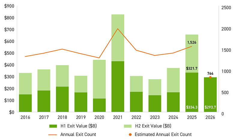 Bar graph of U.S. Private Equity Exit Activity in billions of dollars