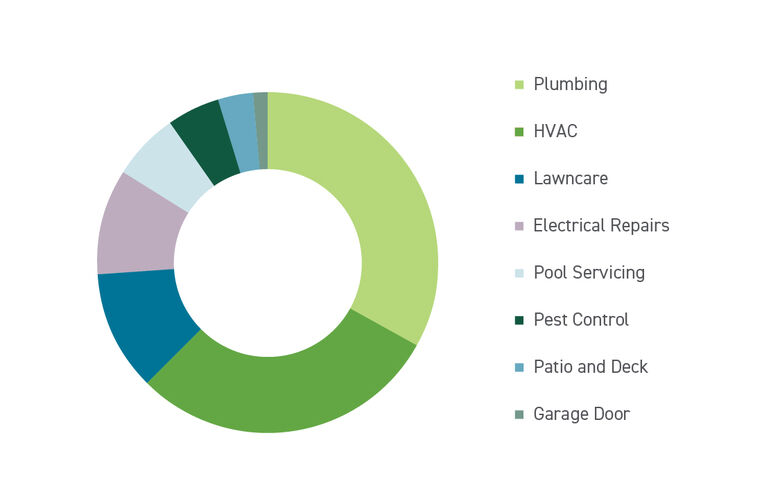 Graph of U.S. Consumer and Residential Services Private Equity Deals since 2024