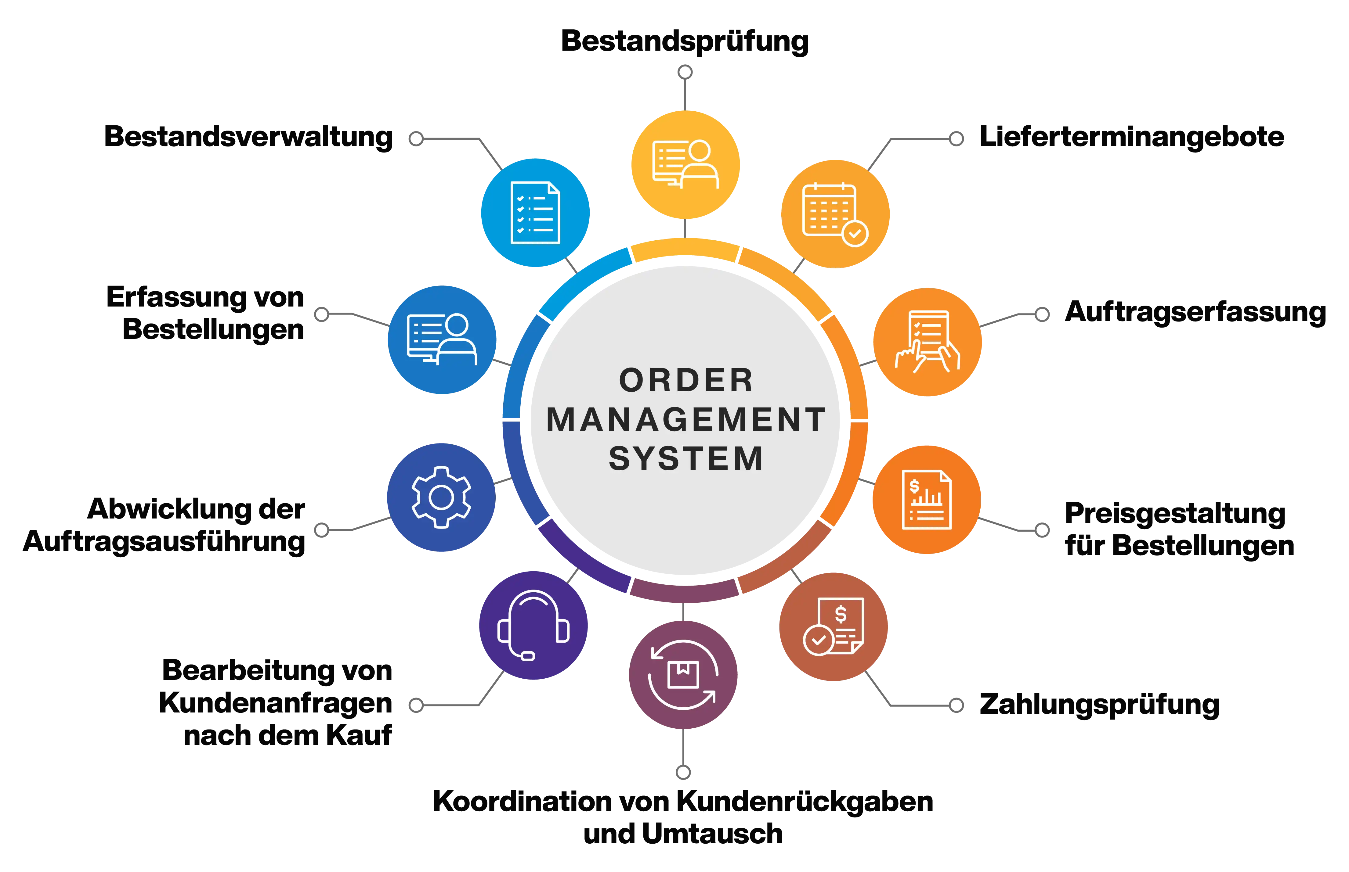 Order Management System Overview