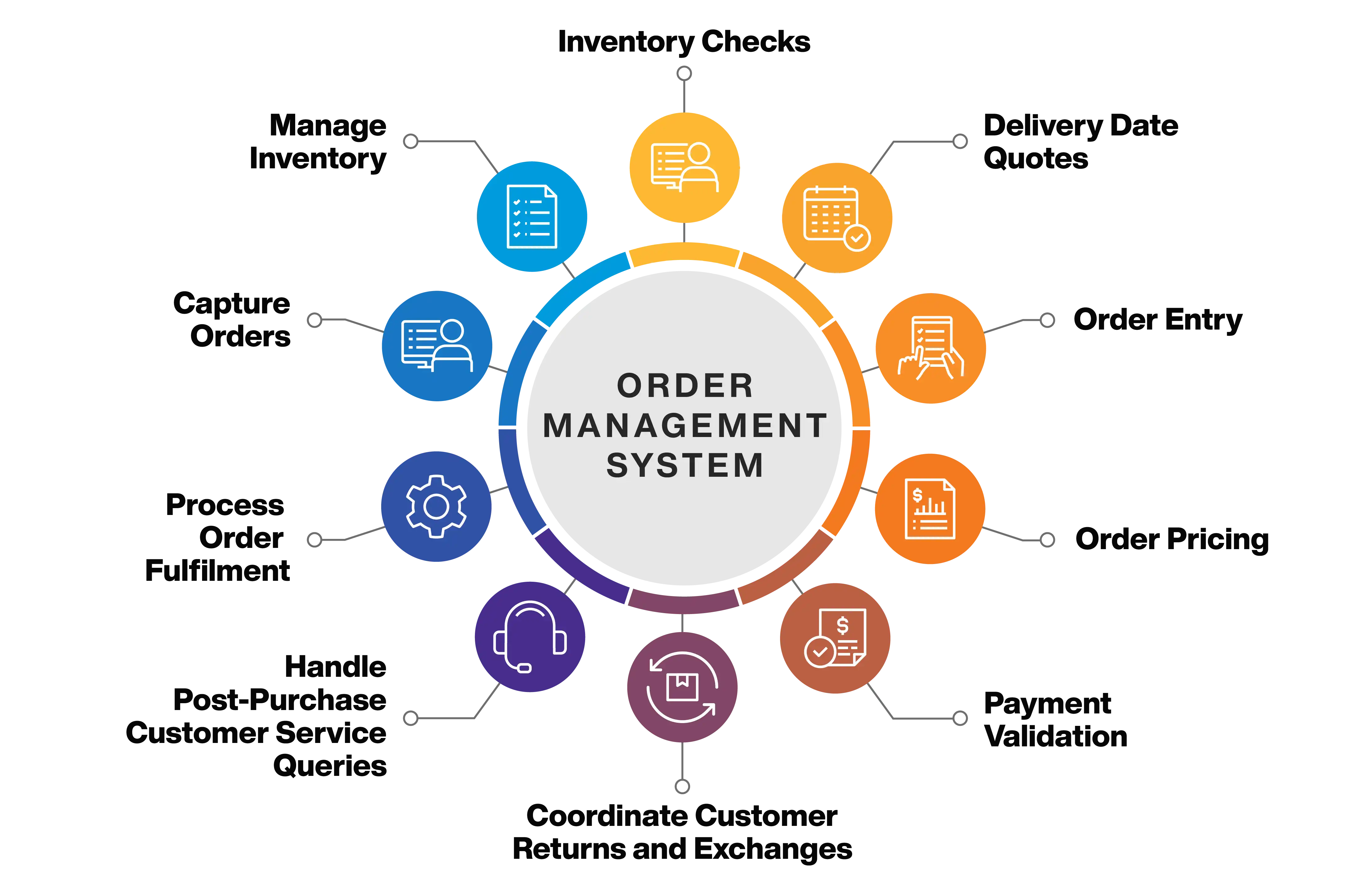 Order Management System Overview