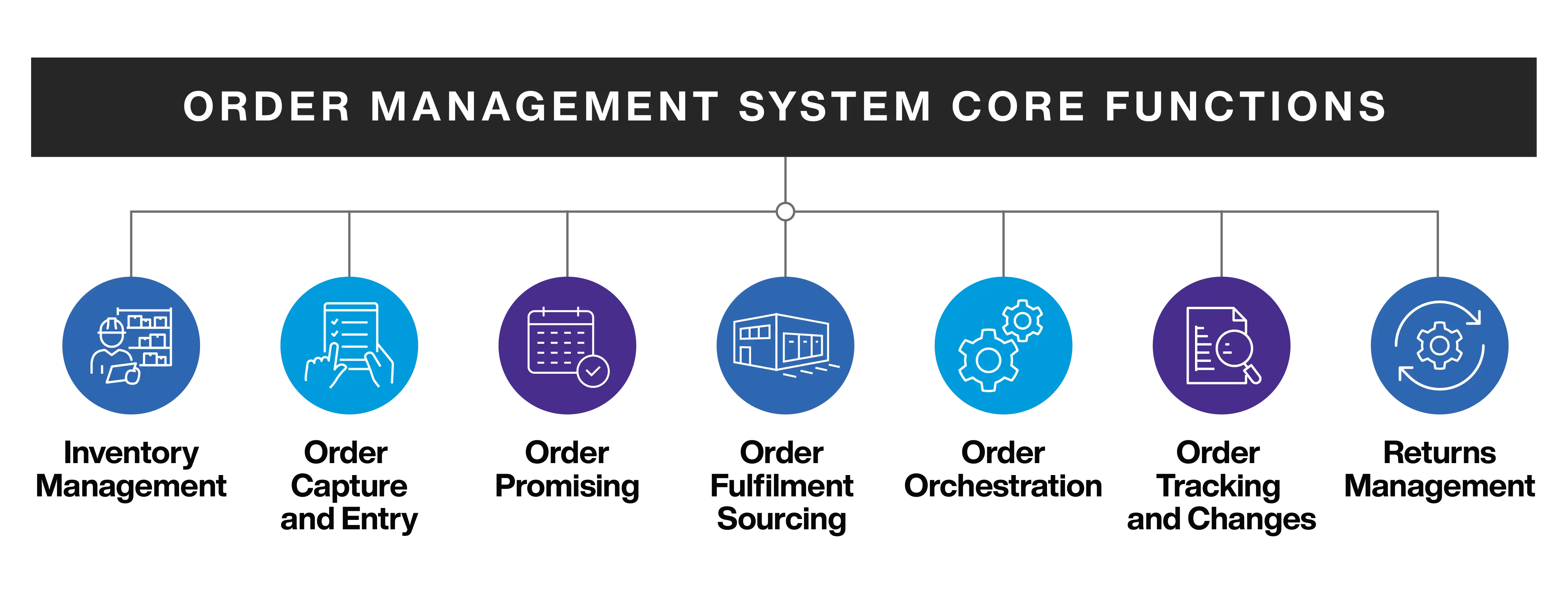 OMS Core Functionalities