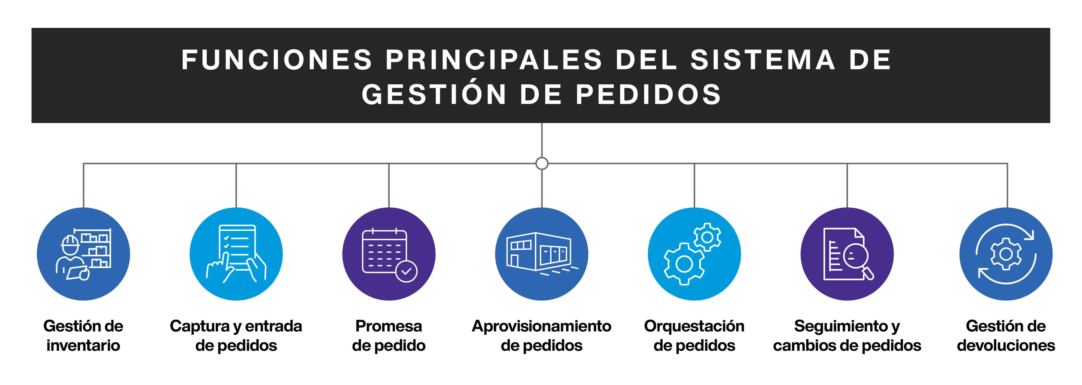 OMS Core Functionalities