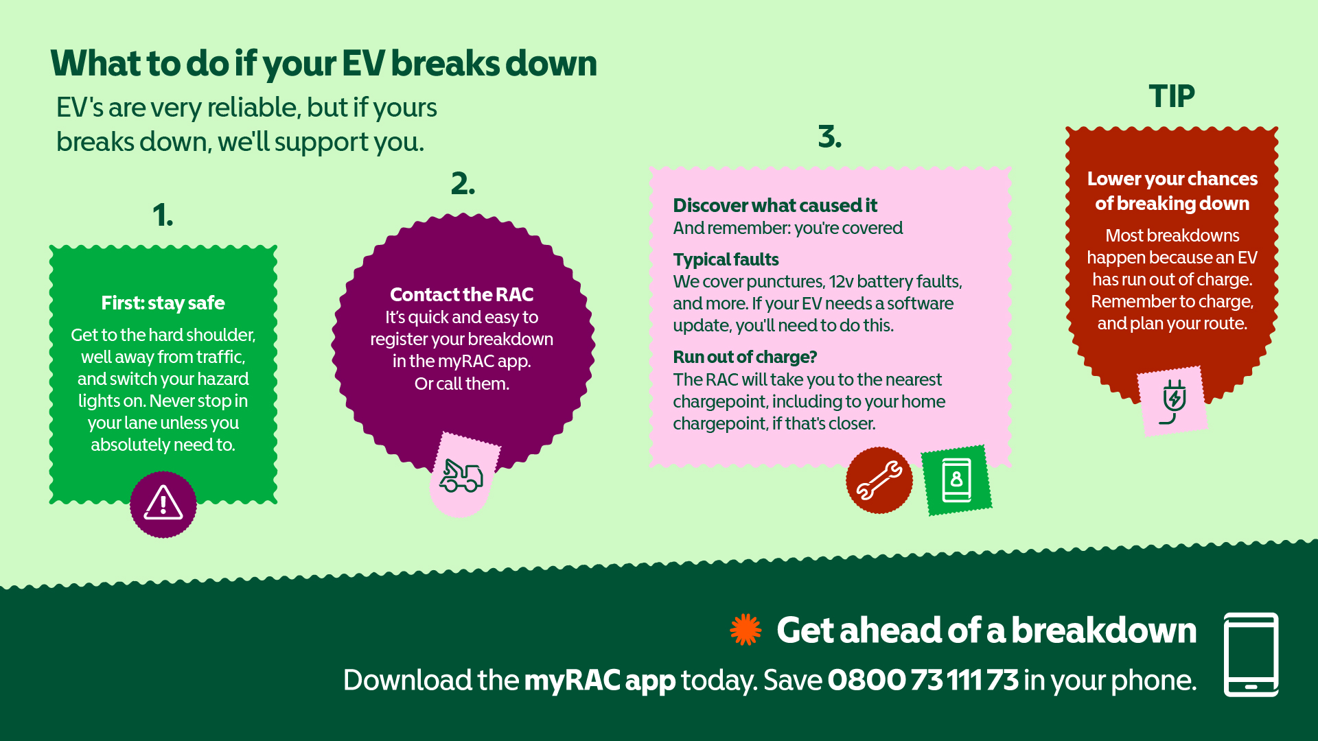 An illustrated RAC graphic titled “What to do if your EV breaks down,” with steps for staying safe, contacting the RAC, and identifying the cause, plus a tip reminding drivers to plan charging to avoid breakdowns.