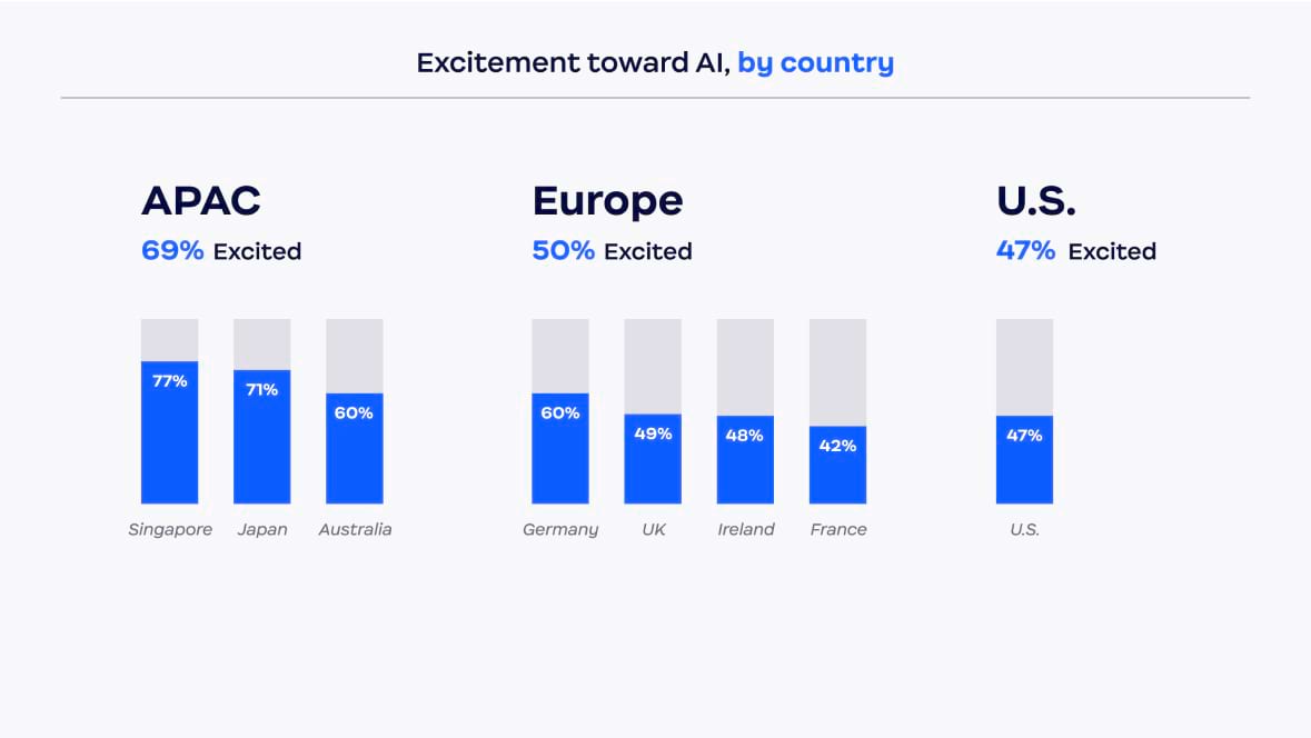Excitement toward Al, by country