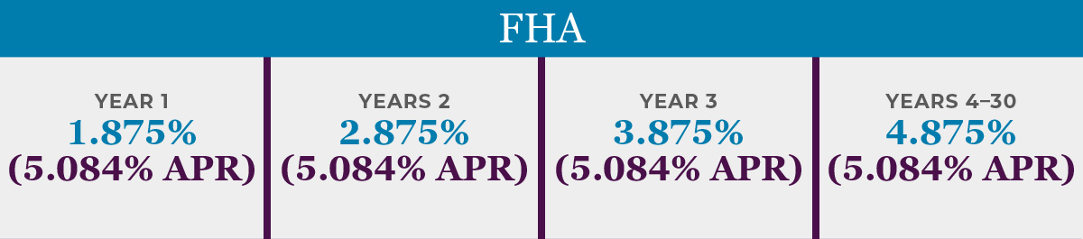FHA Year 1 1.875% (5.084% APR) Years 2 2.875% (5.084% APR)  Year 3 3.875% (5.084% APR)  Years 4�30 4.875% (5.084% APR)