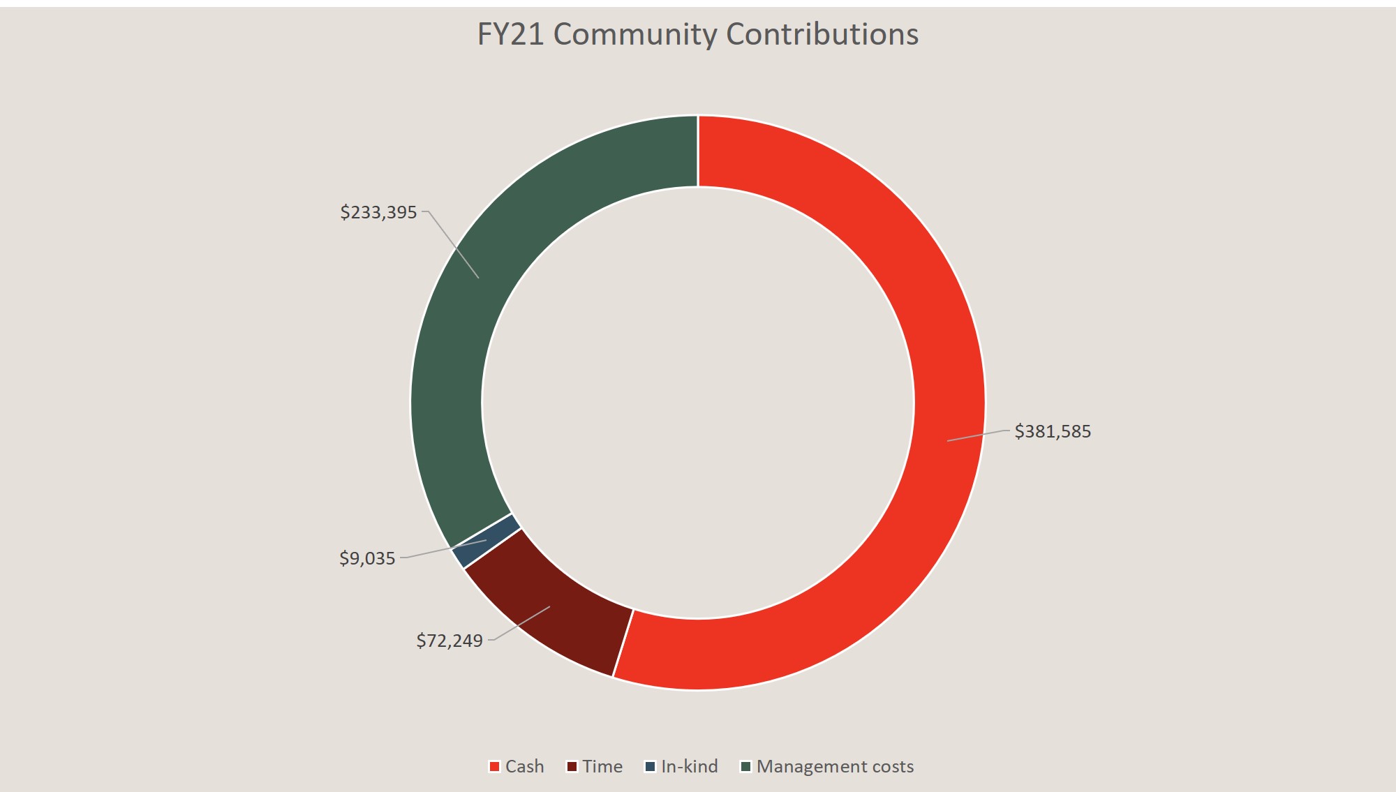 FY21 Community Contributions