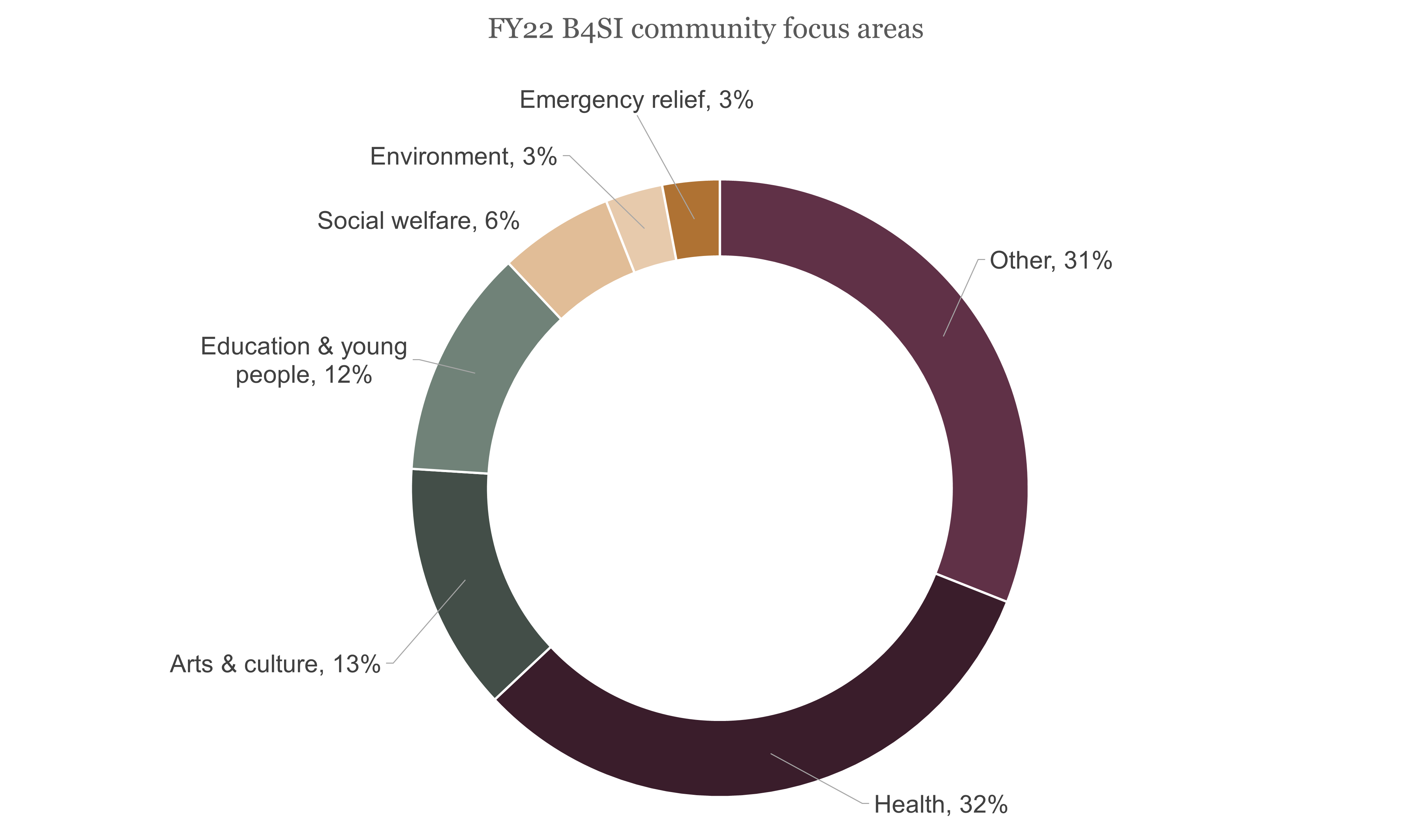 FY22 B4SI community focus areas_2