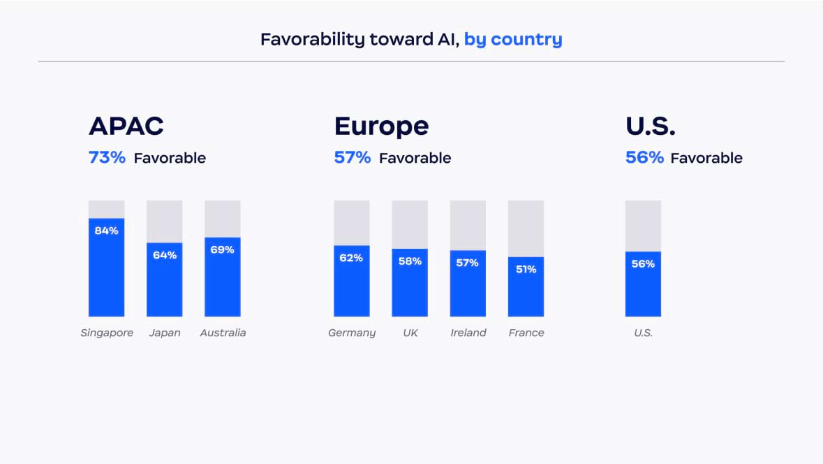 Favorability toward Al, by country