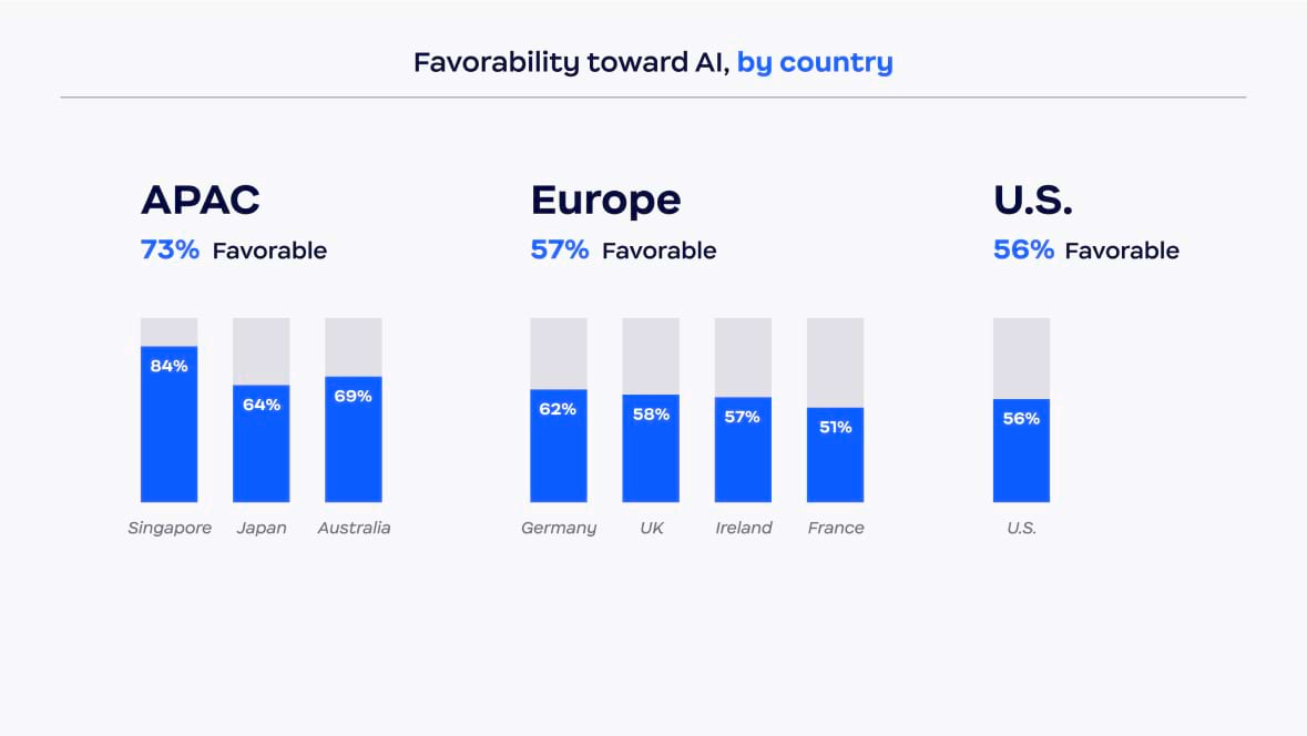 国別の AI への好感度