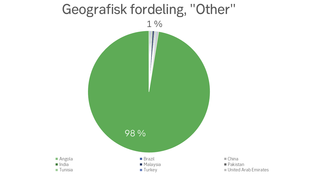 Kakediagram som viser geografisk fordeling
