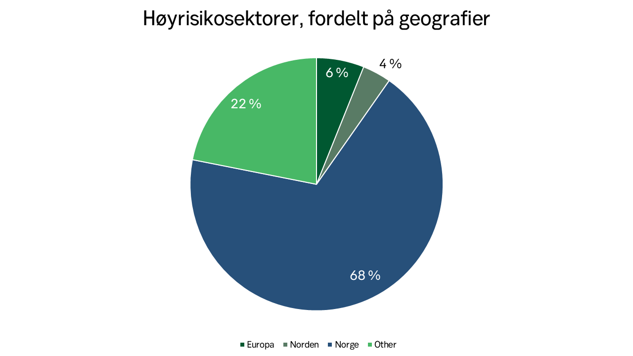 Kakediagram som viser høyrisikosektorer fordelt på geografier