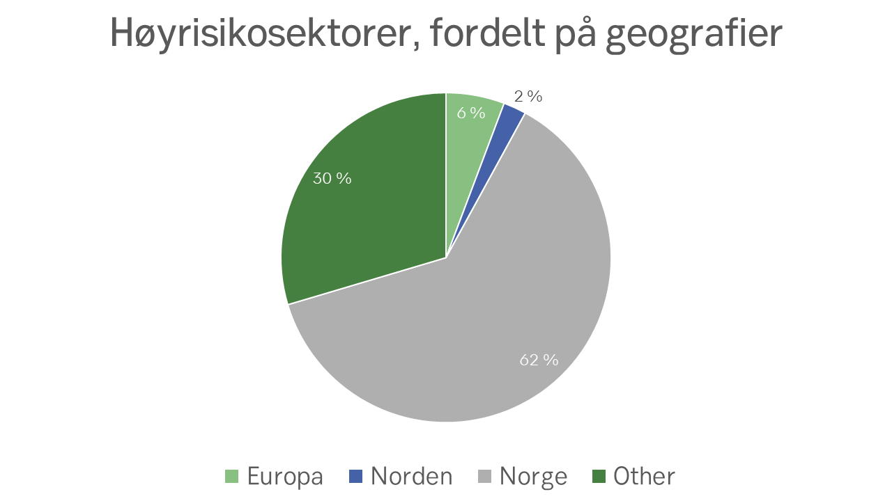 Kakediagram som viser høyrisikosektorer fordelt på geografier