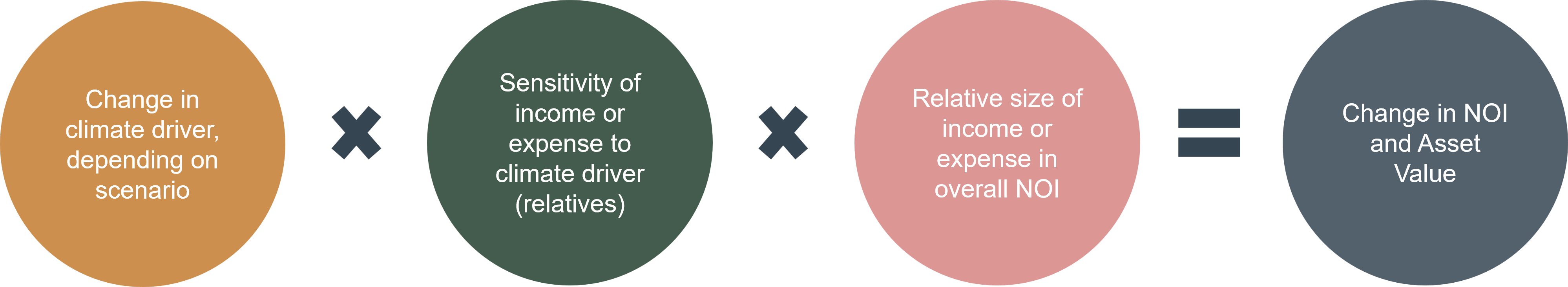Formula for working out the change in NOI and asset value as a result of climate drivers
