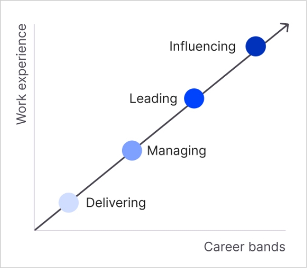 Graph illustrating career development stages with 'Work experience' on the vertical axis and 'Career bands' on the horizontal axis. A diagonal line connects four labeled points: Delivering, Managing, Leading, and Influencing, progressing from light blue to dark blue to indicate increasing experience and career level