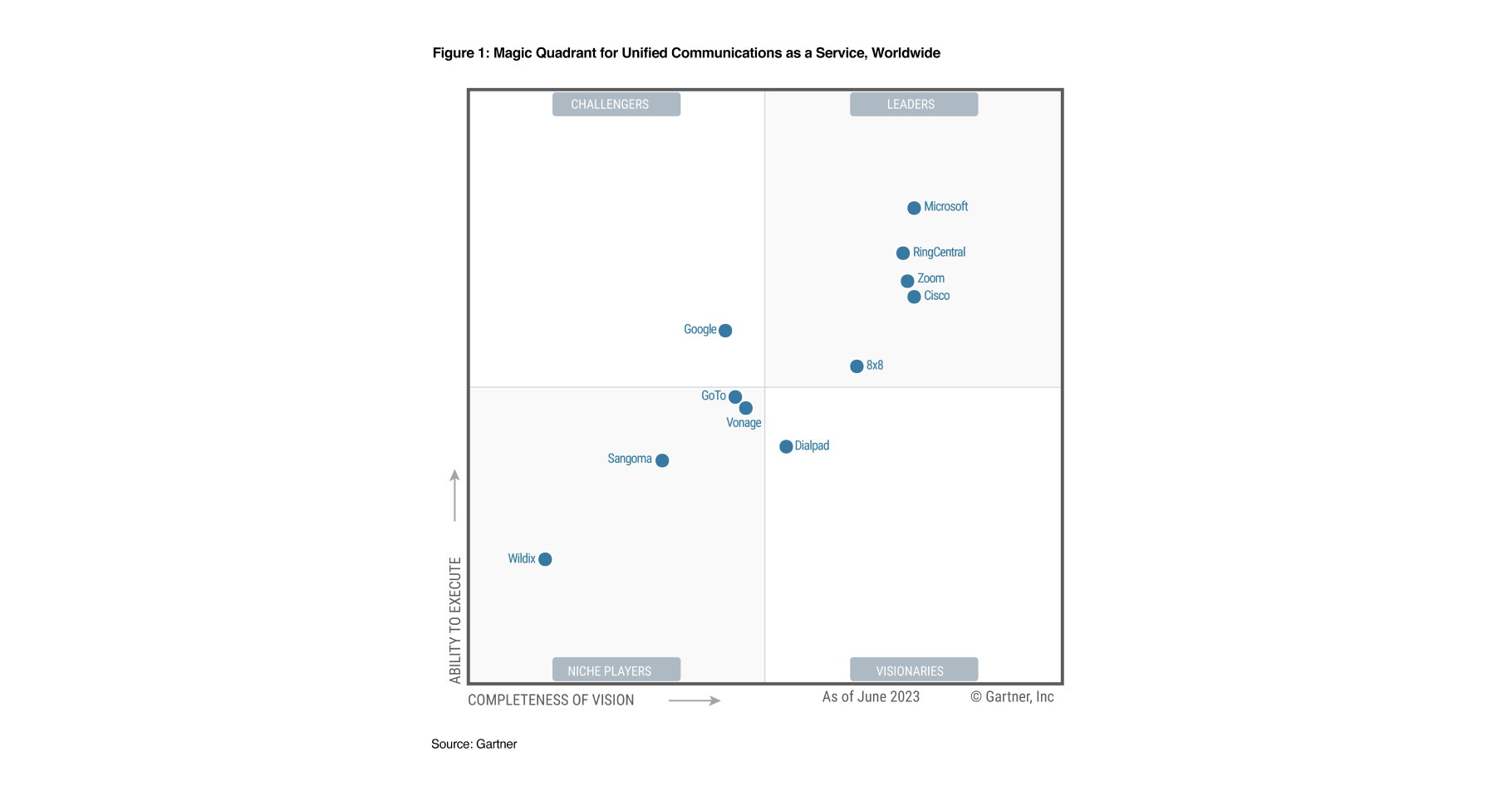 For fourth time, Zoom is a 2023 Gartner® Magic Quadrant™ for UCaaS, Worldwide Leader