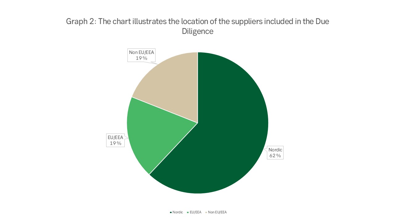 Graph 2: The chart illustrates the location of the suppliers included in the Due Diligence